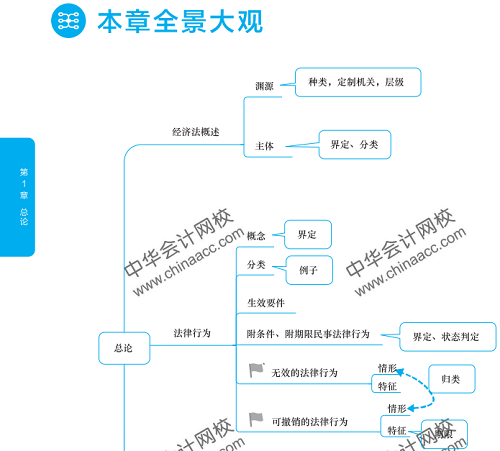 經(jīng)濟法思維導圖