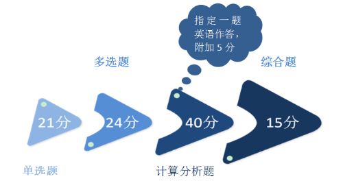 2018年注會《財務成本管理》客觀題45分都考了啥？