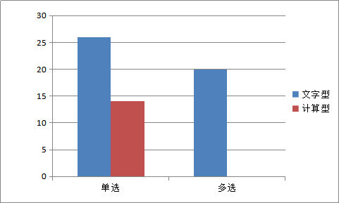 哪種考查方式所占分值高呢？