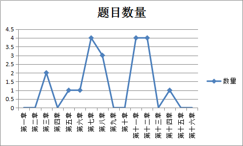 涉稅服務相關法律各章分值總體情況分析