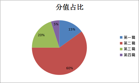 涉稅服務相關法律各章分值占比