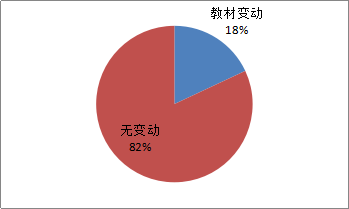 圖表1：2017年教材變動考查情況