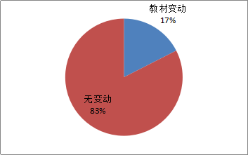 圖表2：2018年教材變動考查情況