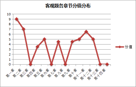 2018年稅務(wù)師《涉稅服務(wù)實(shí)務(wù)》客觀題各章分值分布