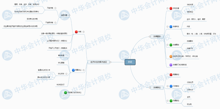 經濟法基礎新版第1章