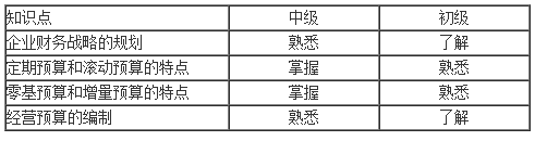 財(cái)務(wù)戰(zhàn)略和預(yù)算知識點(diǎn)