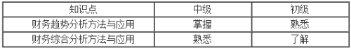 財務(wù)分析與績效評價