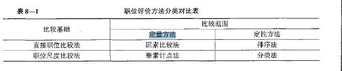 關(guān)于職位評價方法的說法，正確的是要素計點法屬于職位尺度比較法