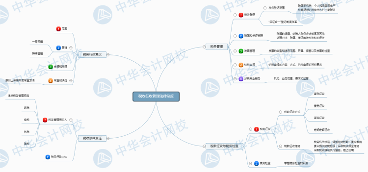 經(jīng)濟法基礎新版第7章