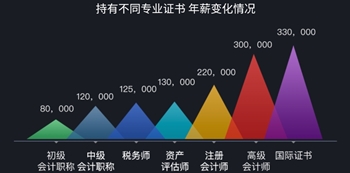 考了注冊會計(jì)師工資能上萬嗎？