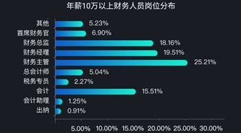 考了注冊會計(jì)師工資能上萬嗎？