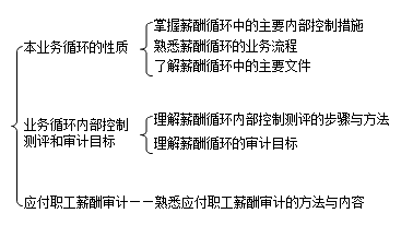 薪酬業(yè)務(wù)循環(huán)審計(jì)