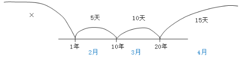 每日知識點(diǎn)2