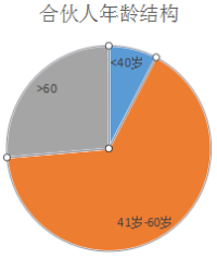 合伙人年齡結構