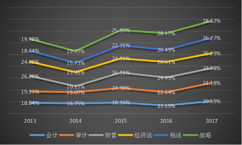 2019年注冊會計(jì)師考試難易程度提前公布了？！