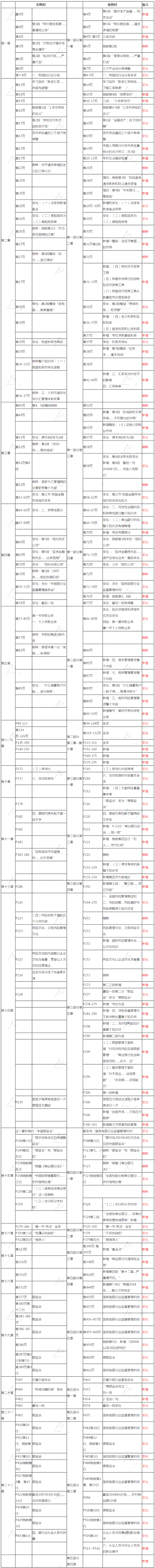 2019年版《銀行業(yè)法律法規(guī)與綜合能力》教材 新舊對比_銀行職業(yè)資格_正保會計(jì)網(wǎng)校