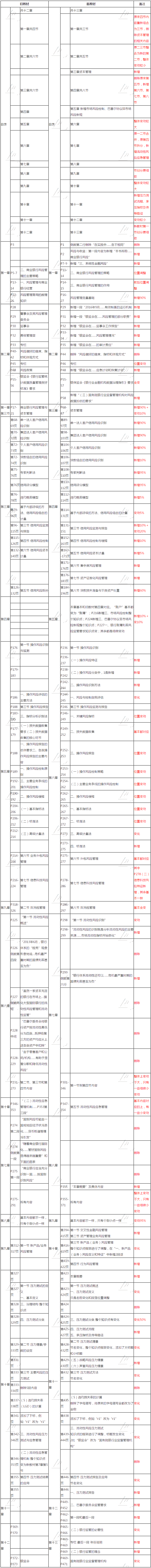 2019年版《風(fēng)險(xiǎn)管理》教材 新舊對比_銀行職業(yè)資格_正保會計(jì)網(wǎng)校