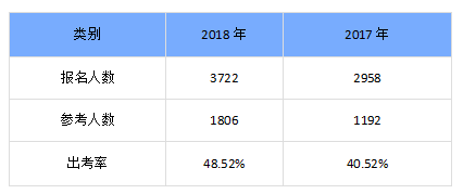 陜西渭南出考率不足50%，2017年曾低至40%