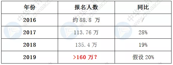 2019中級職稱考試報名人數(shù)暴增近20%？考試會增加難度？