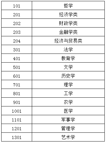 代碼專業(yè)名稱對照表