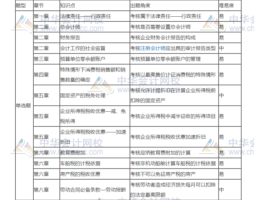 2019年初級會計考試《經(jīng)濟法基礎》5月11日考情分析