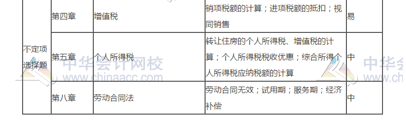 2019年初級會計考試《經(jīng)濟法基礎》5月11日考情分析