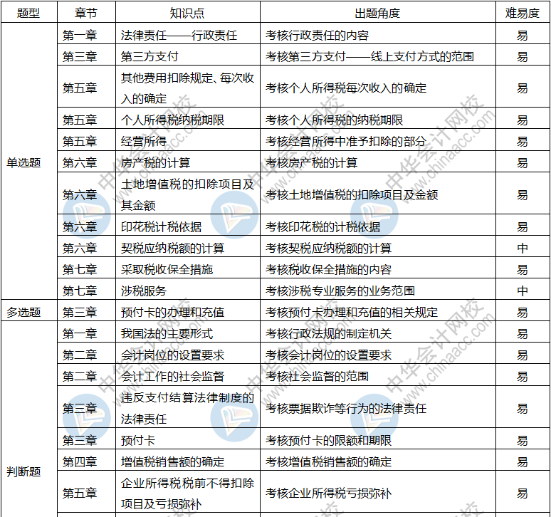 2019年初級(jí)會(huì)計(jì)職稱(chēng)《經(jīng)濟(jì)法基礎(chǔ)》考情分析5.13 重點(diǎn)都在這