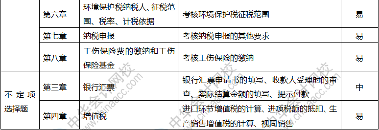 2019年初級(jí)會(huì)計(jì)職稱(chēng)《經(jīng)濟(jì)法基礎(chǔ)》考情分析5.13 重點(diǎn)都在這