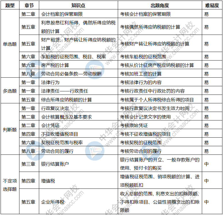 初級會計