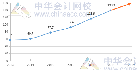 為什么要報(bào)注會(huì)？注會(huì)能給我們帶來什么？