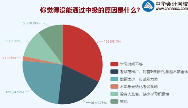 中級會計職稱持證人數(shù)逐年攀升 你還不抓緊嗎？