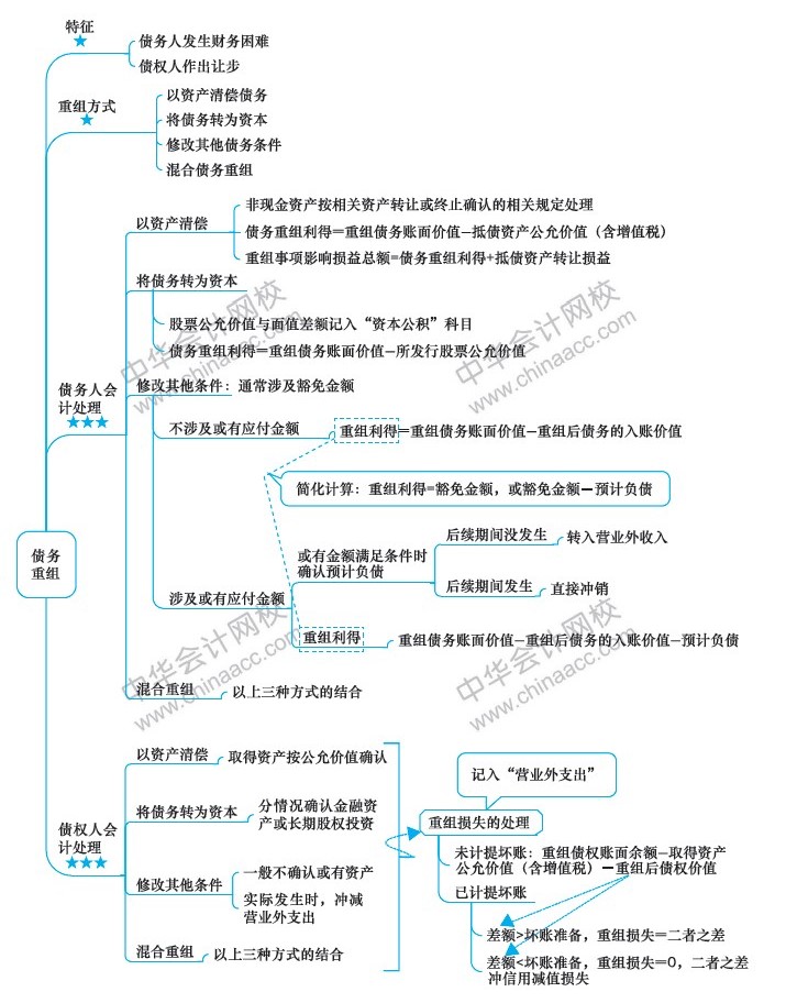 2019中級會計職稱考試《中級會計實務(wù)》思維導(dǎo)圖