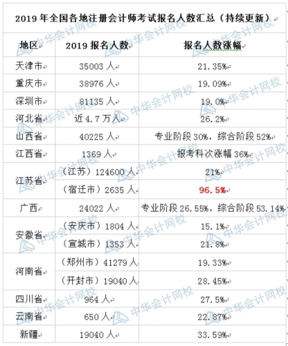 注會報(bào)名人數(shù)突破160萬人數(shù)