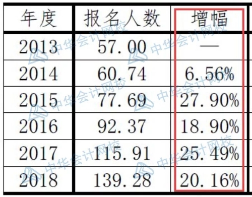 注會報(bào)名人數(shù)突破160萬人數(shù)