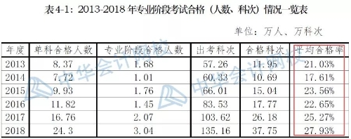 注會報(bào)名人數(shù)突破160萬人數(shù)