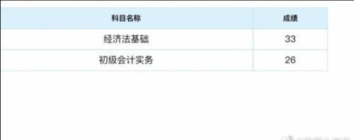 初級成績查詢