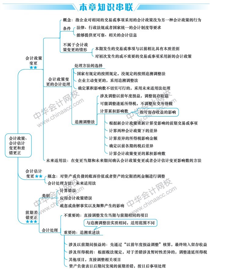 2019中級會計(jì)職稱《中級會計(jì)實(shí)務(wù)》思維導(dǎo)圖