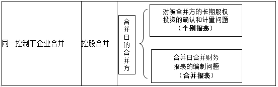 高級(jí)會(huì)計(jì)考試知識(shí)點(diǎn)