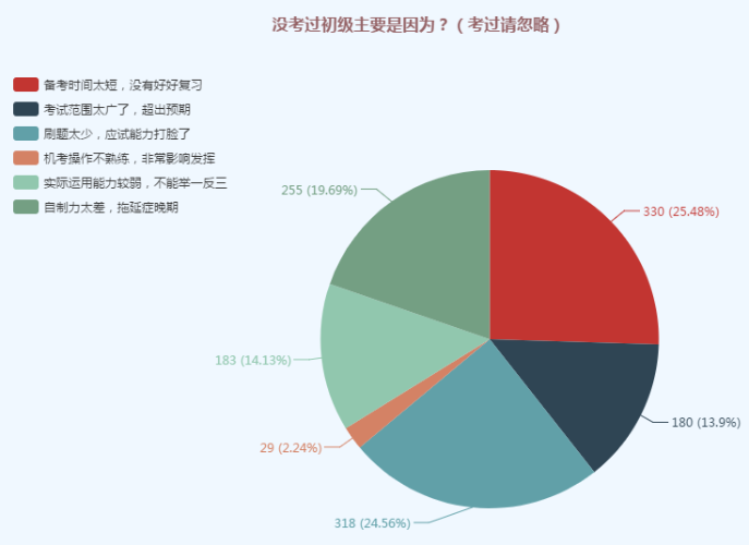 初級(jí)會(huì)計(jì)調(diào)查1