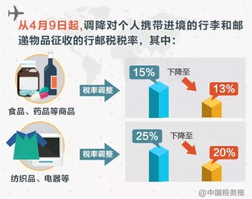 稅務(wù)師：明日起行郵稅稅率要降低！7月1日起一批收費(fèi)要減免！