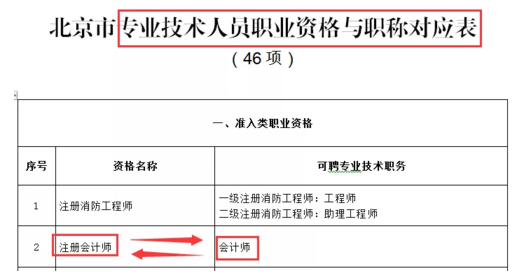 還沒了解過？這些地區(qū)考完注會可以免考高會考試直接去參加評審