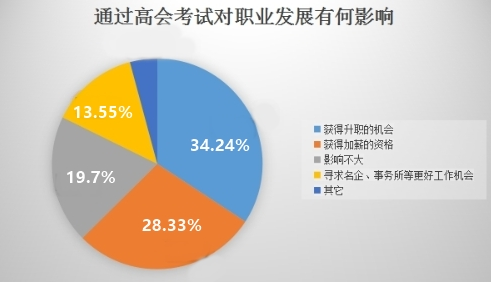 是什么在吸引著越來越多的人報(bào)考高級(jí)會(huì)計(jì)師？