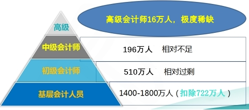 是什么在吸引著越來越多的人報(bào)考高級(jí)會(huì)計(jì)師？