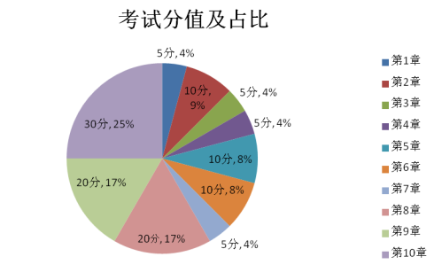 高級(jí)會(huì)計(jì)師考試