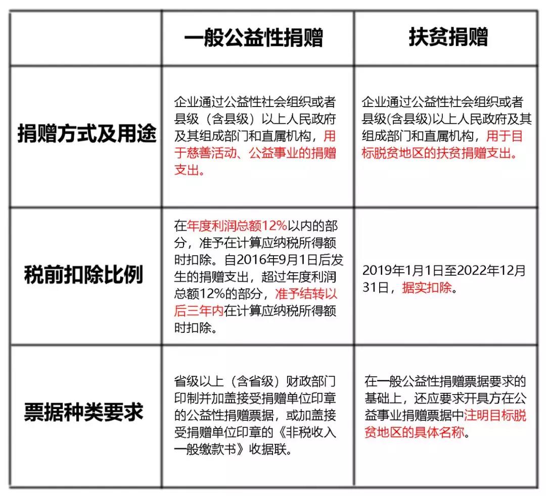 公益性捐贈支出