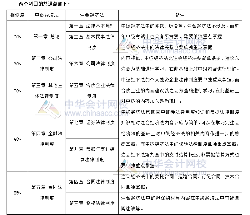 注會經(jīng)濟法 VS 中級經(jīng)濟法