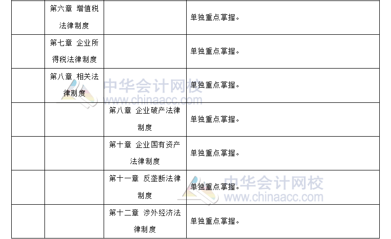 注會經(jīng)濟法 VS 中級經(jīng)濟法