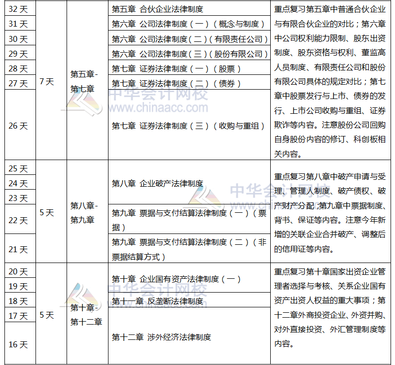 注會(huì)《經(jīng)濟(jì)法》百天學(xué)習(xí)計(jì)劃