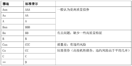 CMA考試《財務報告》知識點：信用評級