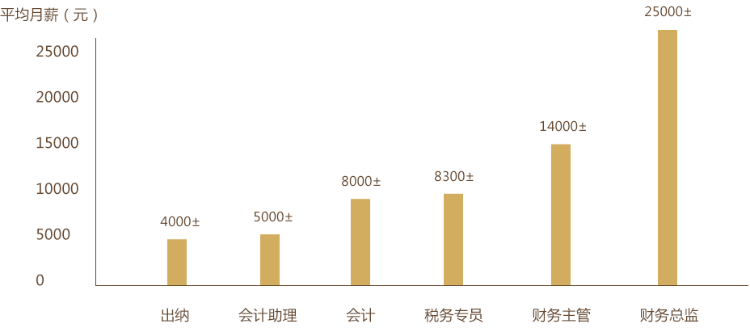 拿下初級證書后 作為財(cái)務(wù)工作人員如何規(guī)劃自己發(fā)展？